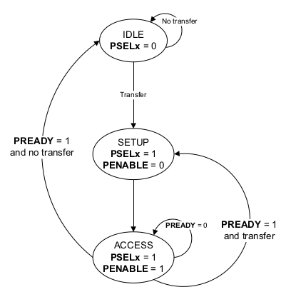 APB interface state diagram